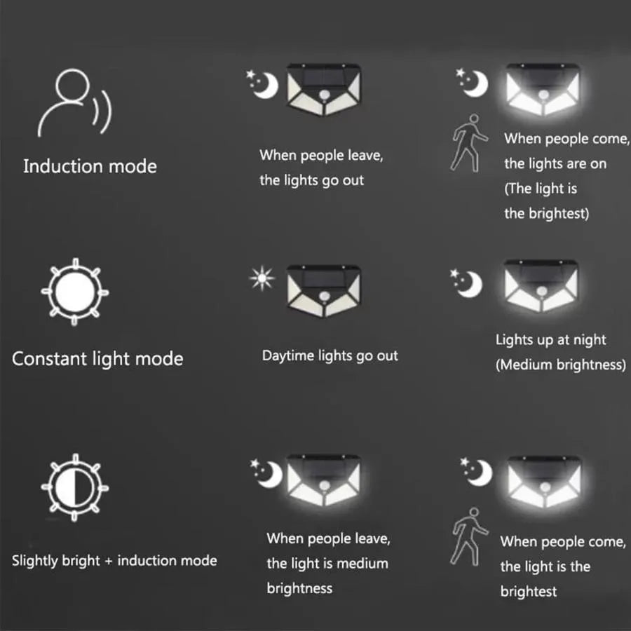 Aplica Solara cu Senzor de Miscare, 100 LED-uri, IP.65, Negru, imaginea 6